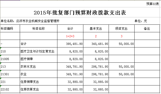 2015年云浮市农业机械安全监督管理所2015年批复部门预算表 02.jpg