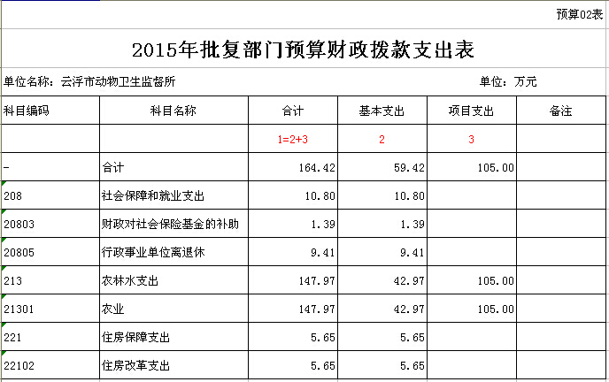 2015年云浮市动物卫生监督所部门预算表 02.jpg