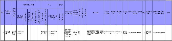 行政许可公示（罗定市连州镇深塘水库除险加固工程初步设计批复审批）.jpg