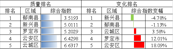 2021年1-11月云浮市水环境质量排名情况.png