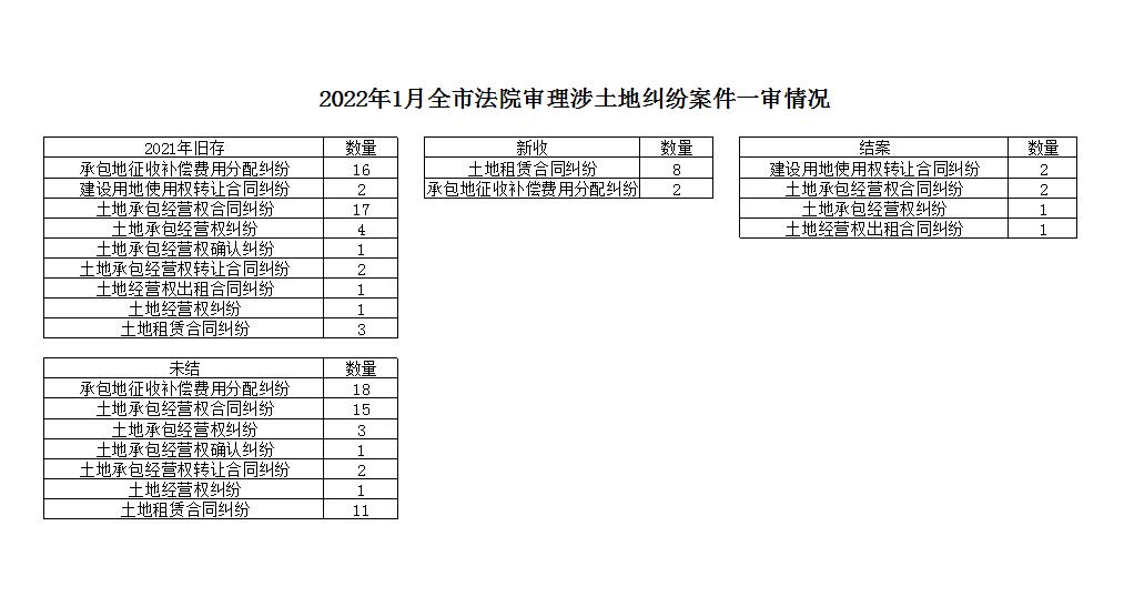 2022年1月全市法院审理涉土地纠纷案件一审情况.jpg