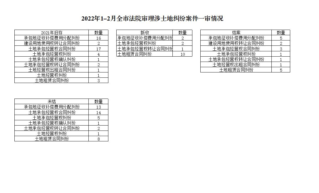 2022年1-2月全市法院审理涉土地纠纷案件公开数据.JPG