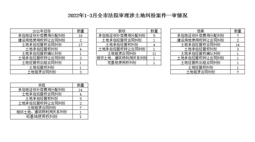 2022年1-3月全市法院审理涉土地纠纷案件一审情况.JPG