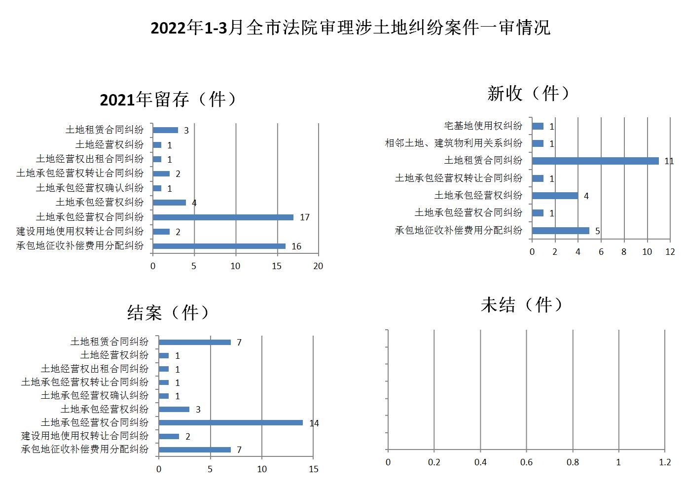 2022年1-3月全市法院审理涉土地纠纷案件一审情况2.JPG