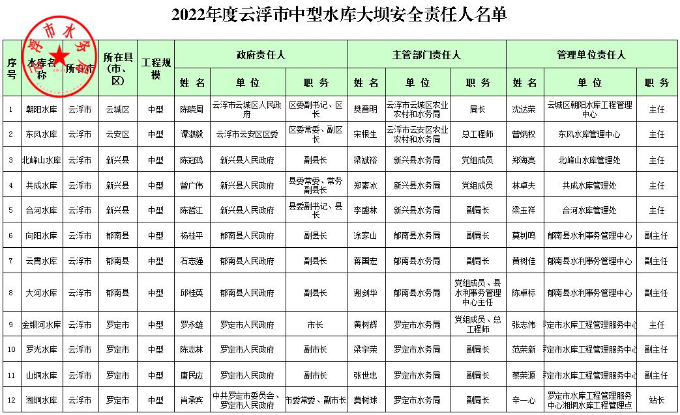 2022年度云浮市中型水库大坝安全责任人名单.jpg