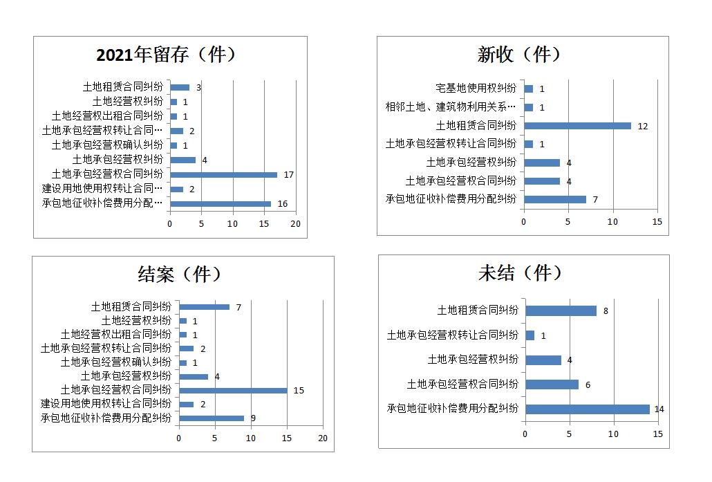 2022年1-4月全市法院审理涉土地纠纷案件一审情况2.jpg