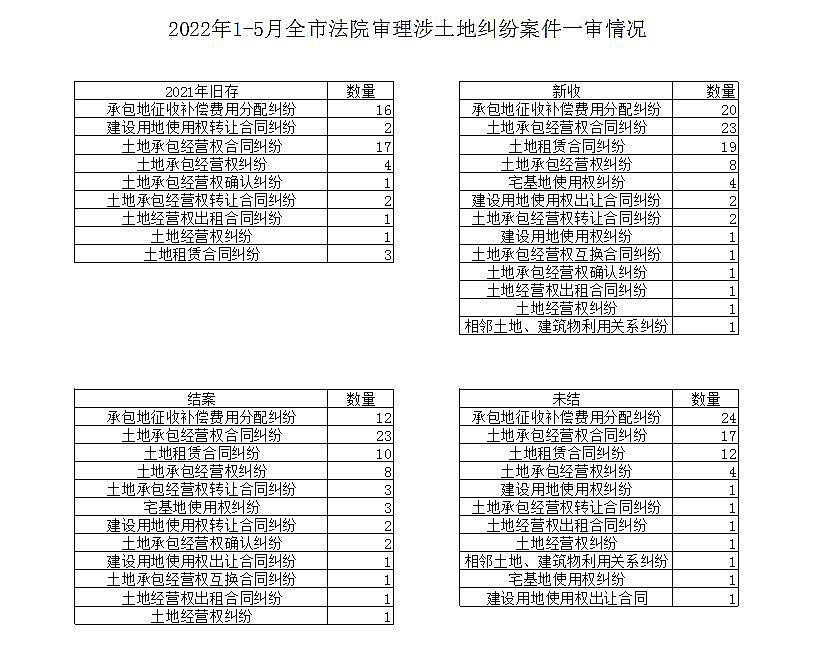 2022年1-5月全市法院审理涉土地纠纷案件一审情况1.JPG