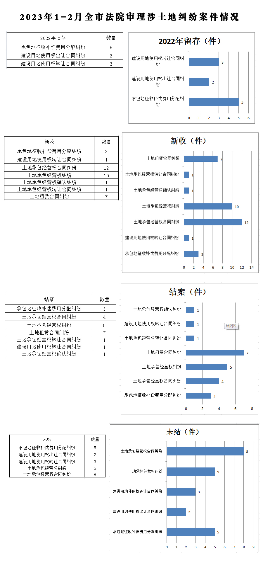 2023年1-2月全市法院审理涉土地纠纷案件情况.jpg