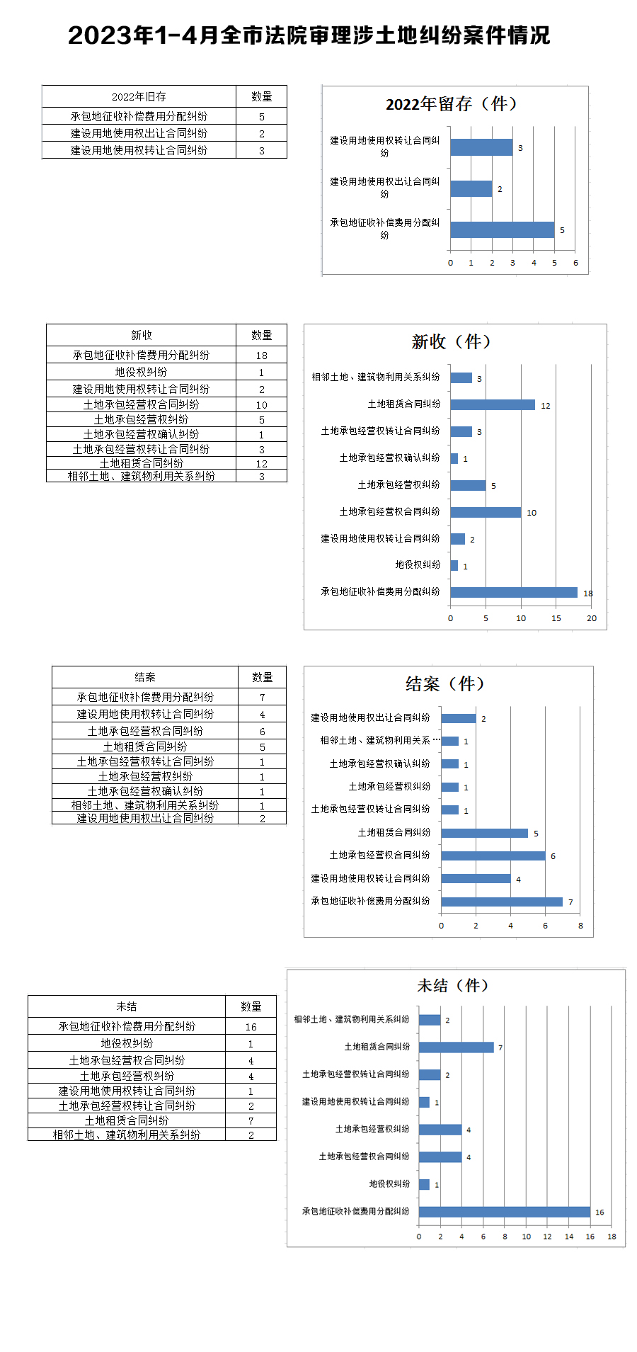 2023年1-4月全市法院审理涉土地纠纷案件情况.jpg