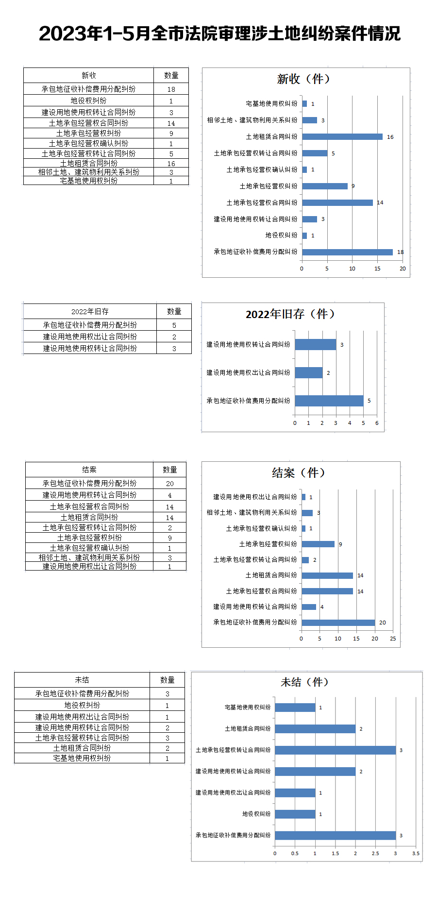 2023年1-5月全市法院审理涉土地纠纷案件情况.jpg