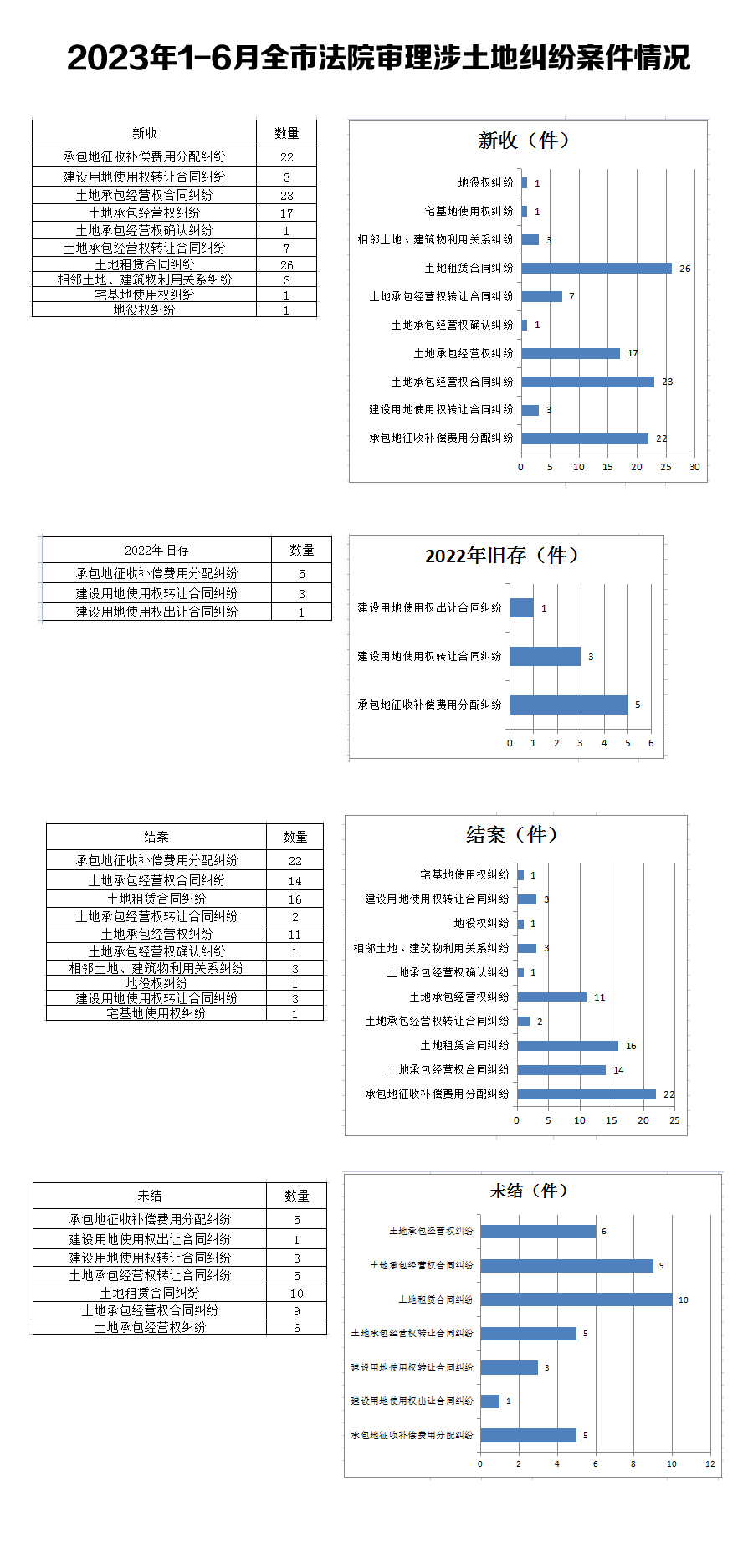 2023年1-6月全市法院审理涉土地纠纷案件情况.jpg