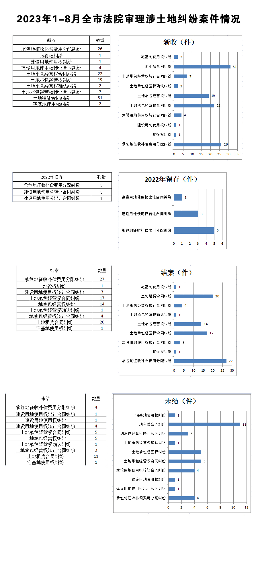 1-8月涉土地审理情况.jpg