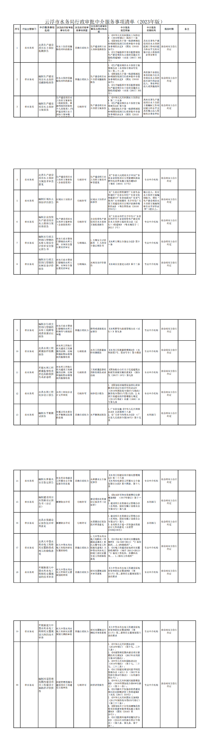 云浮市水务局行政审批中介服务事项清单（2023年版）_0.png