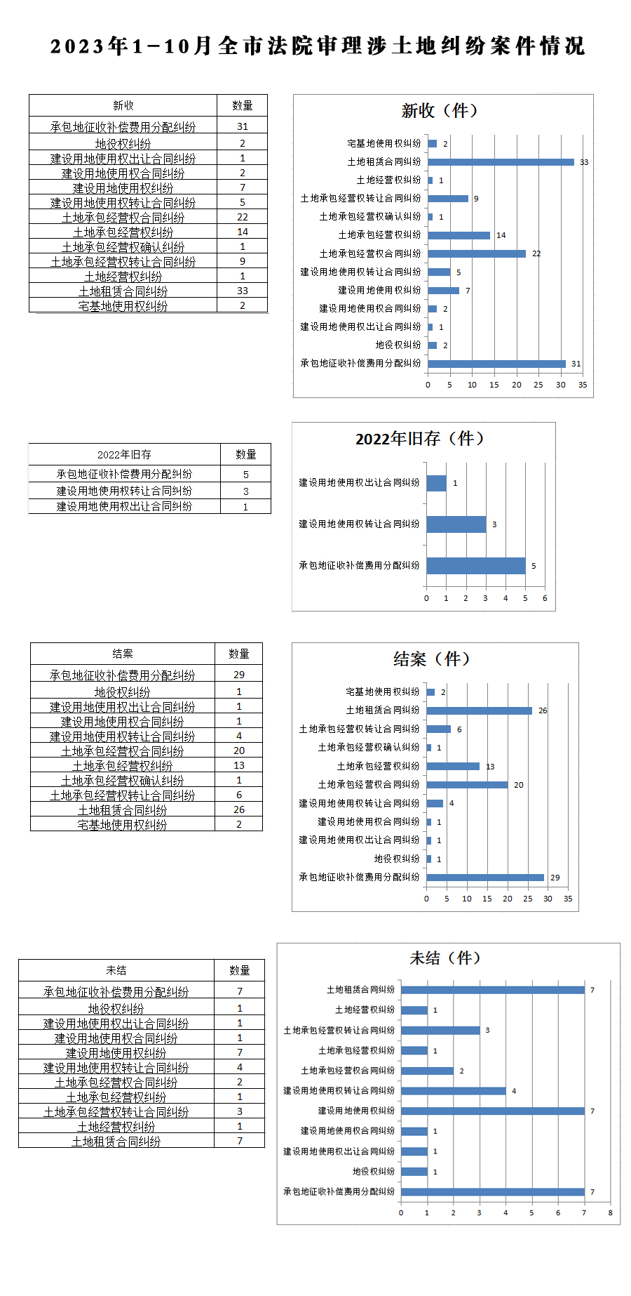 2023年1-10月全市法院审理涉土地纠纷案件情况.jpg