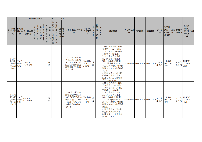 云浮市水务局行政许可事项公示（2宗输变电工程）_00.png