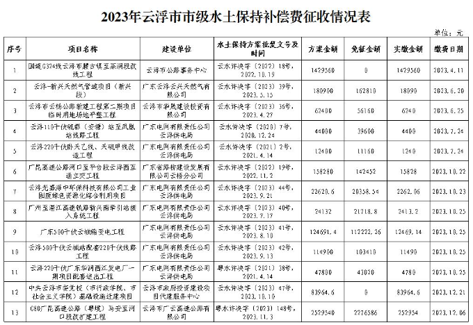 2023年云浮市市级水土保持补偿费征收情况表.jpg