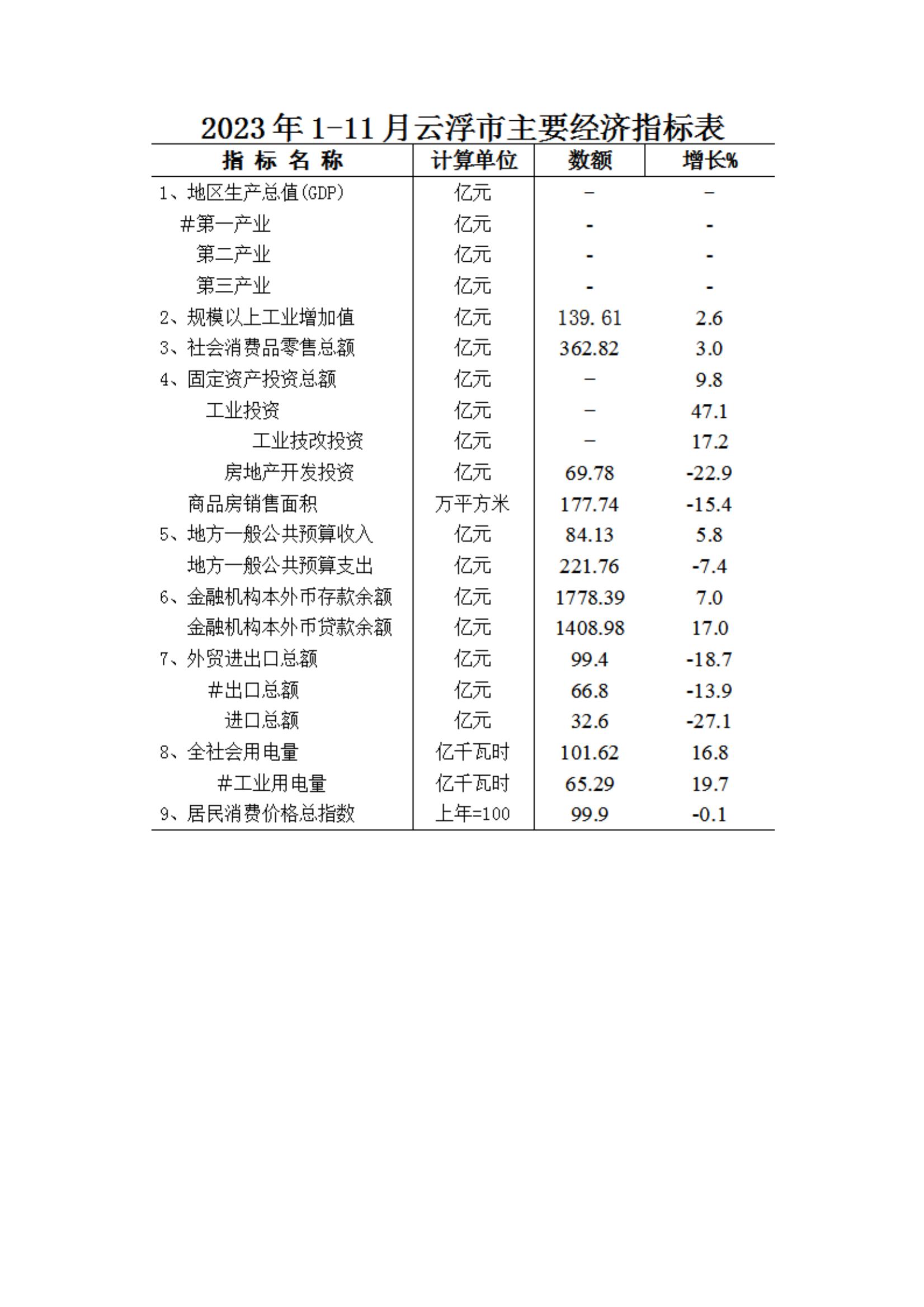 2023年1-11月云浮市经济运行简况表_00.jpg