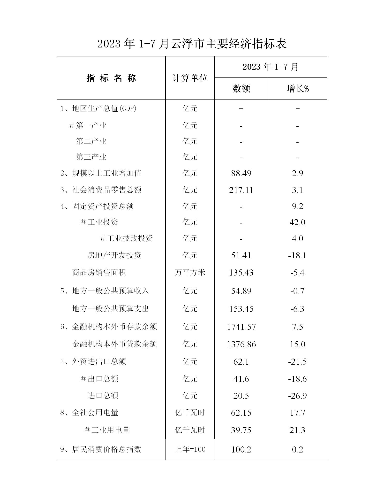 2023年1-7月云浮市经济运行简况表_01.jpg