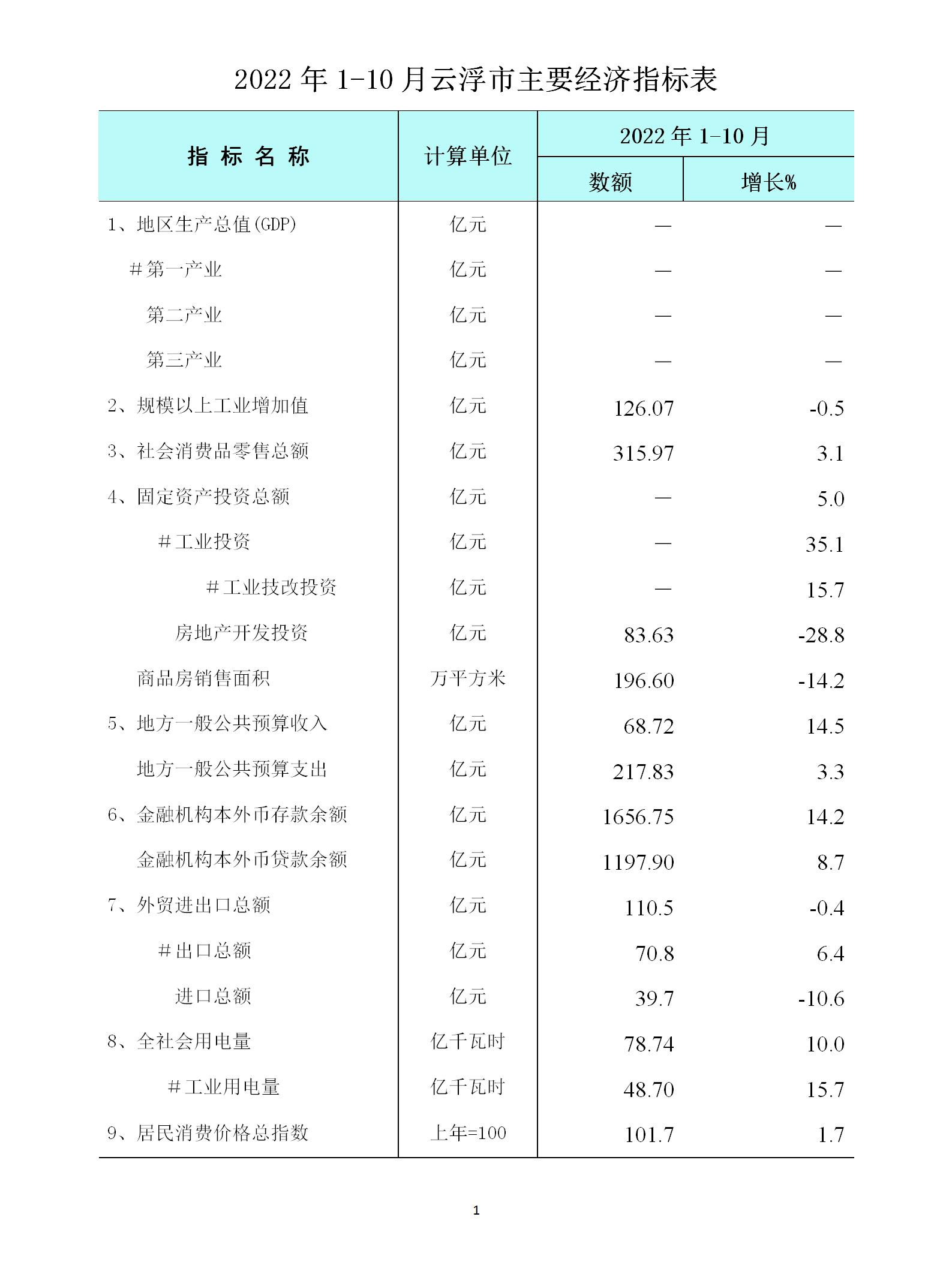 1-10月全市经济运行简况表_01.jpg