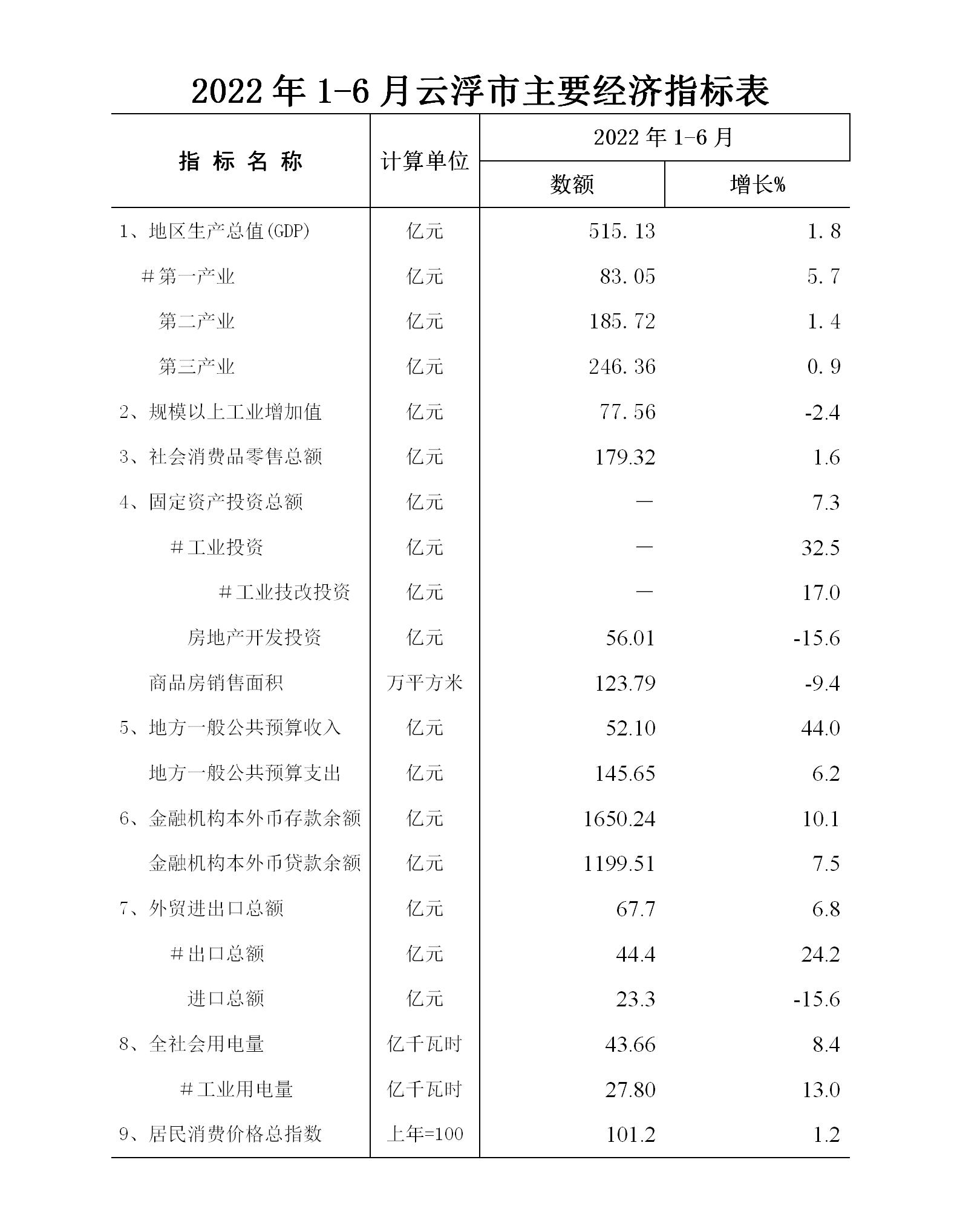 上半年云浮市经济运行简况表_01.jpg