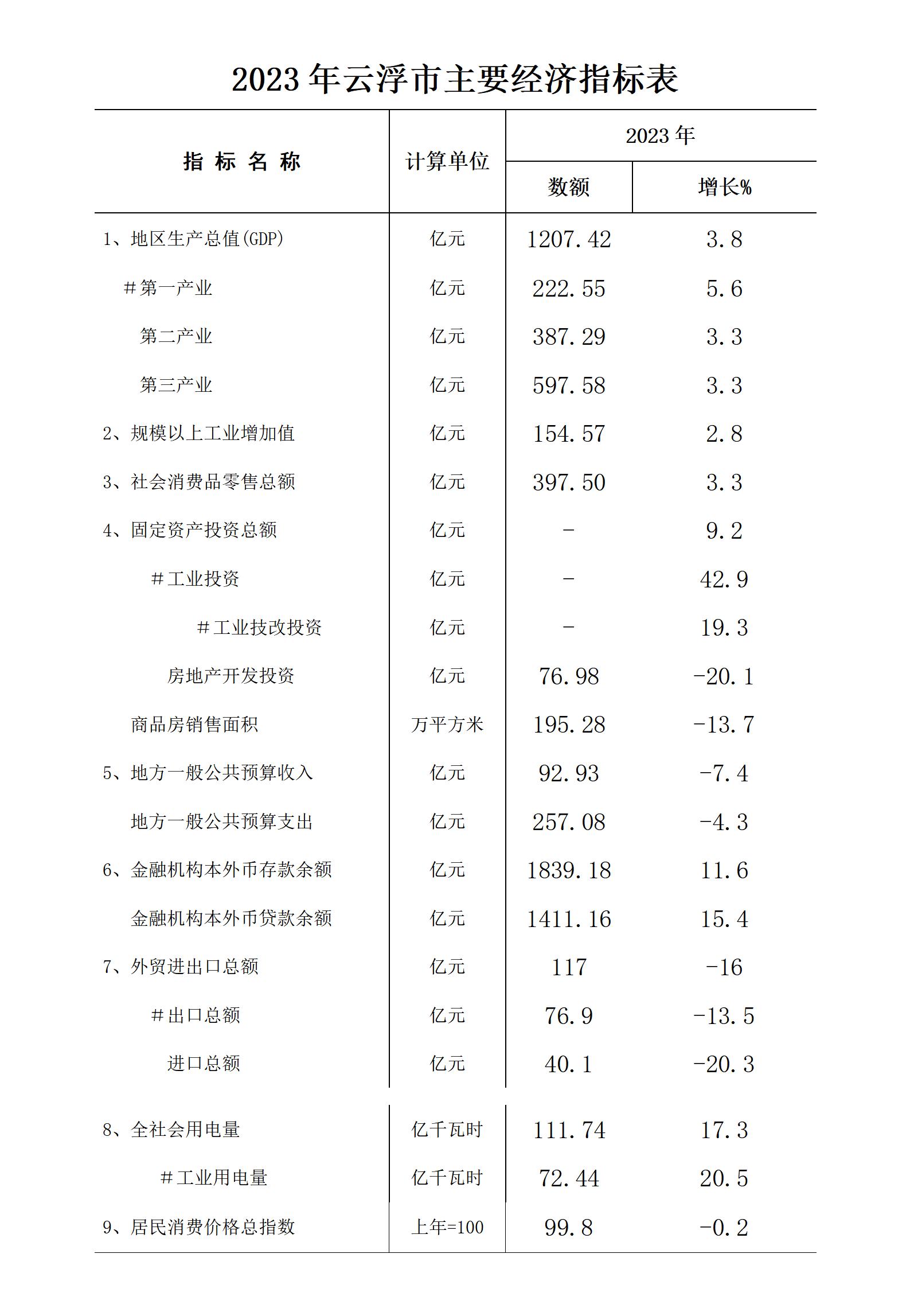 《2023年云浮市经济运行简况》挂网公开发布_01.jpg