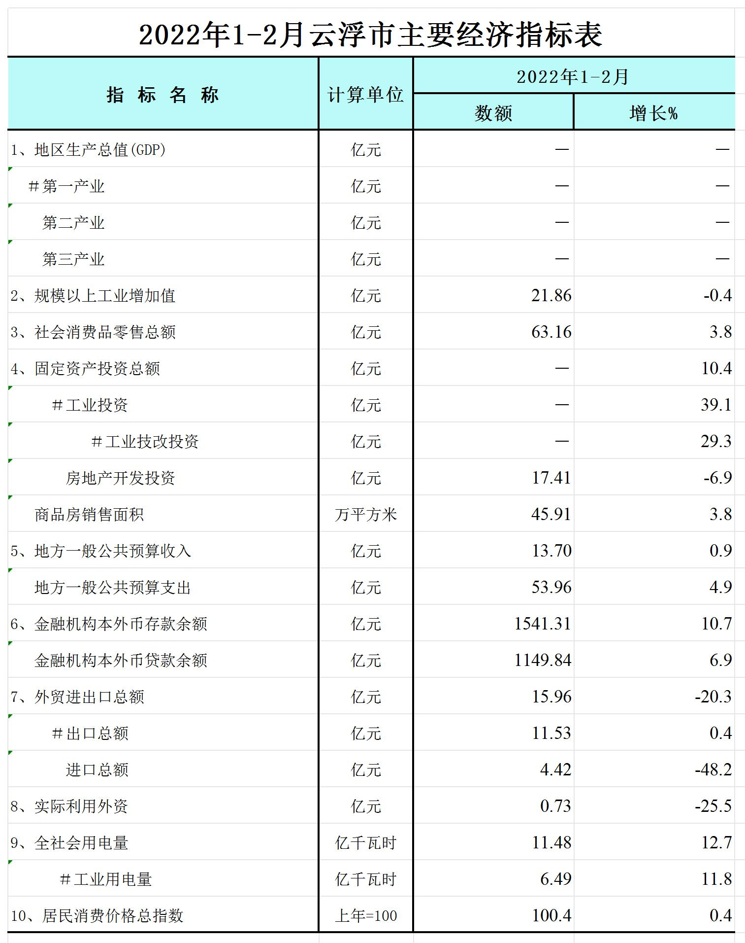 2022年1-2月云浮市主要经济指标表-网络版_Sheet1.jpg