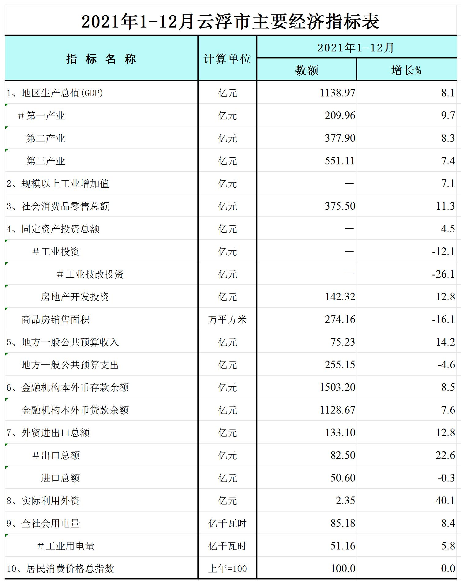 2021年1-12月云浮市主要经济指标表-网络版_Sheet1.jpg