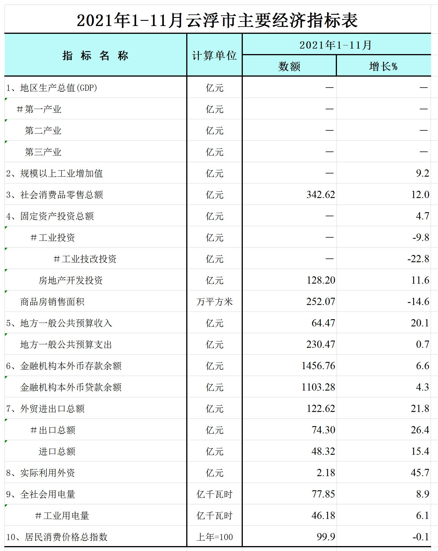 2021年1-11月云浮市主要经济指标表-网络版_Sheet1.jpg