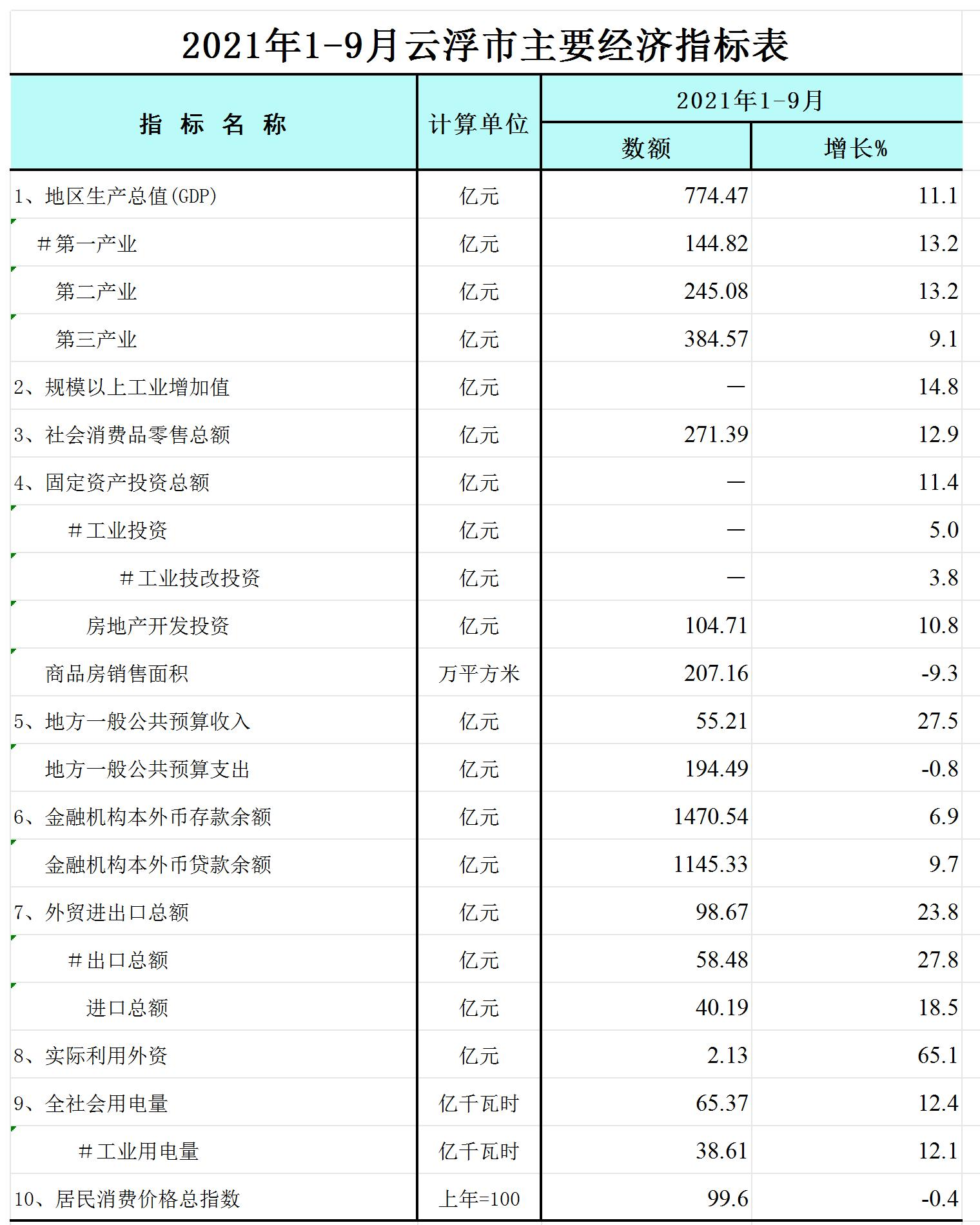 2021年1-9月云浮市主要经济指标表-网络版_Sheet1.jpg