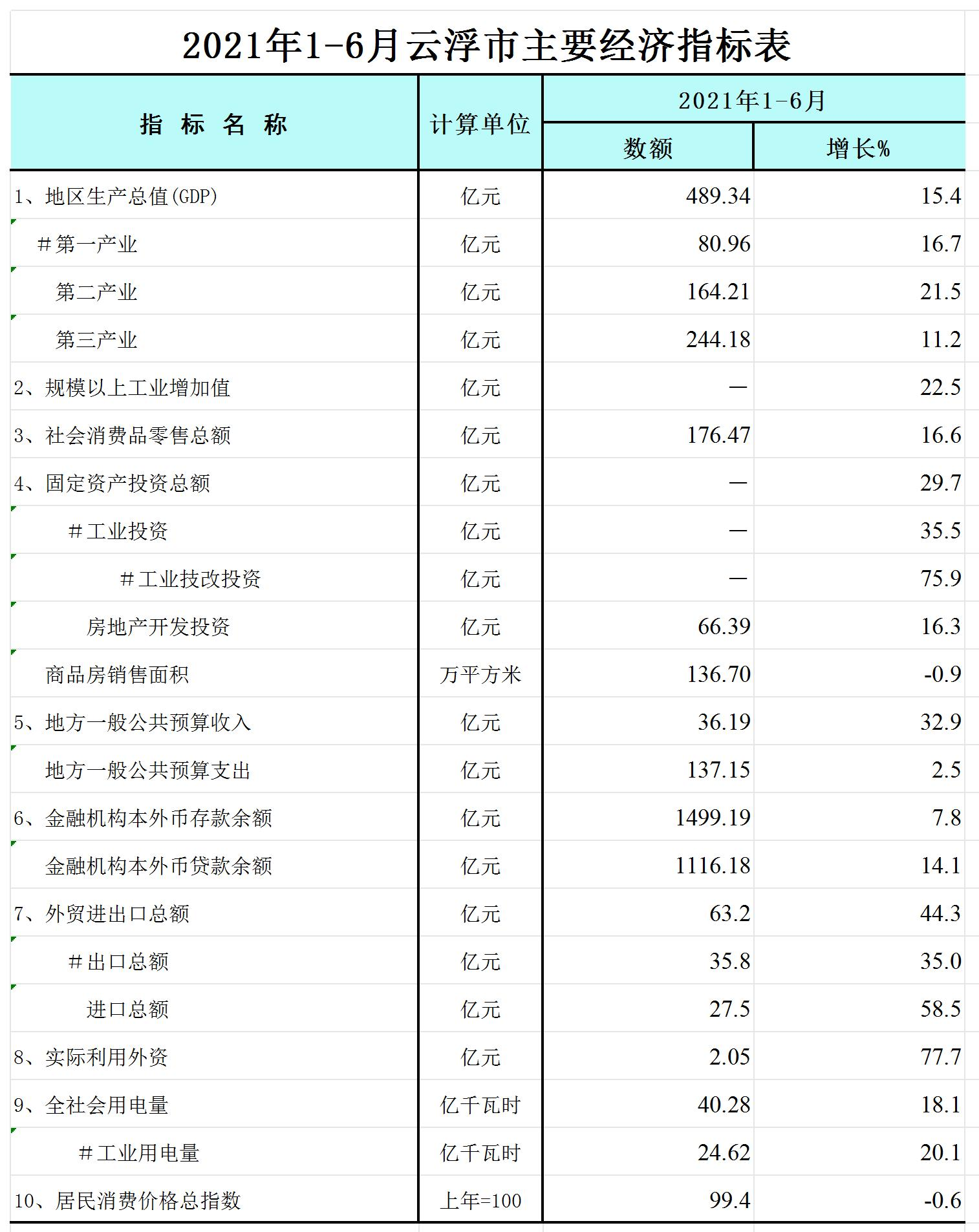 2021年1-6月云浮市主要经济指标表-网络版_Sheet1.jpg