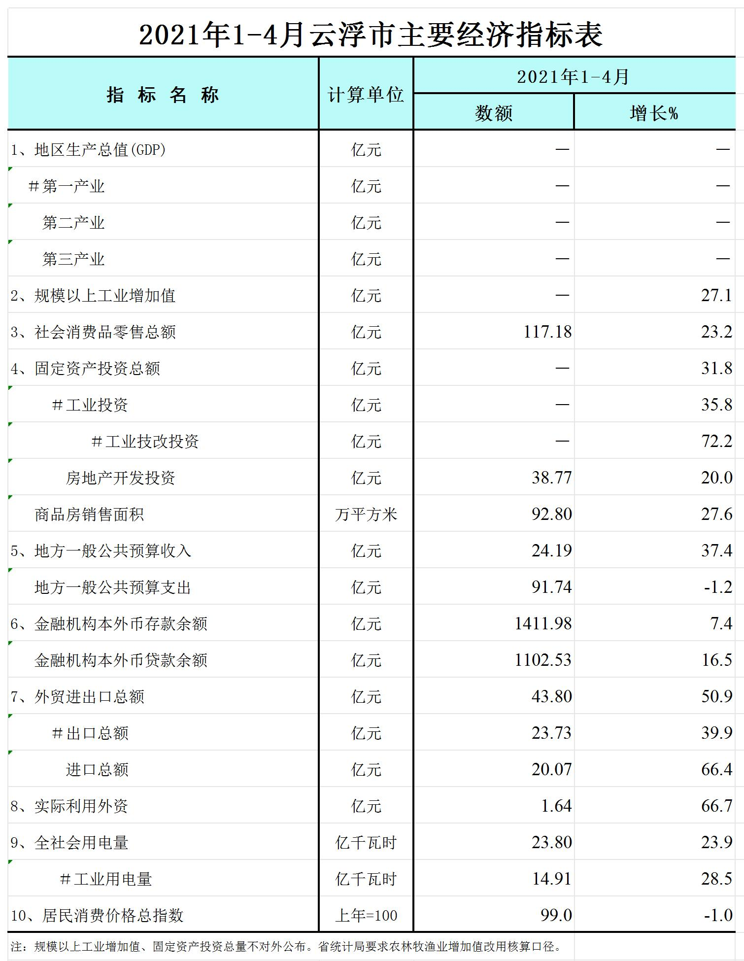 2021年1-4月云浮市主要经济指标表-网络版_Sheet1.jpg