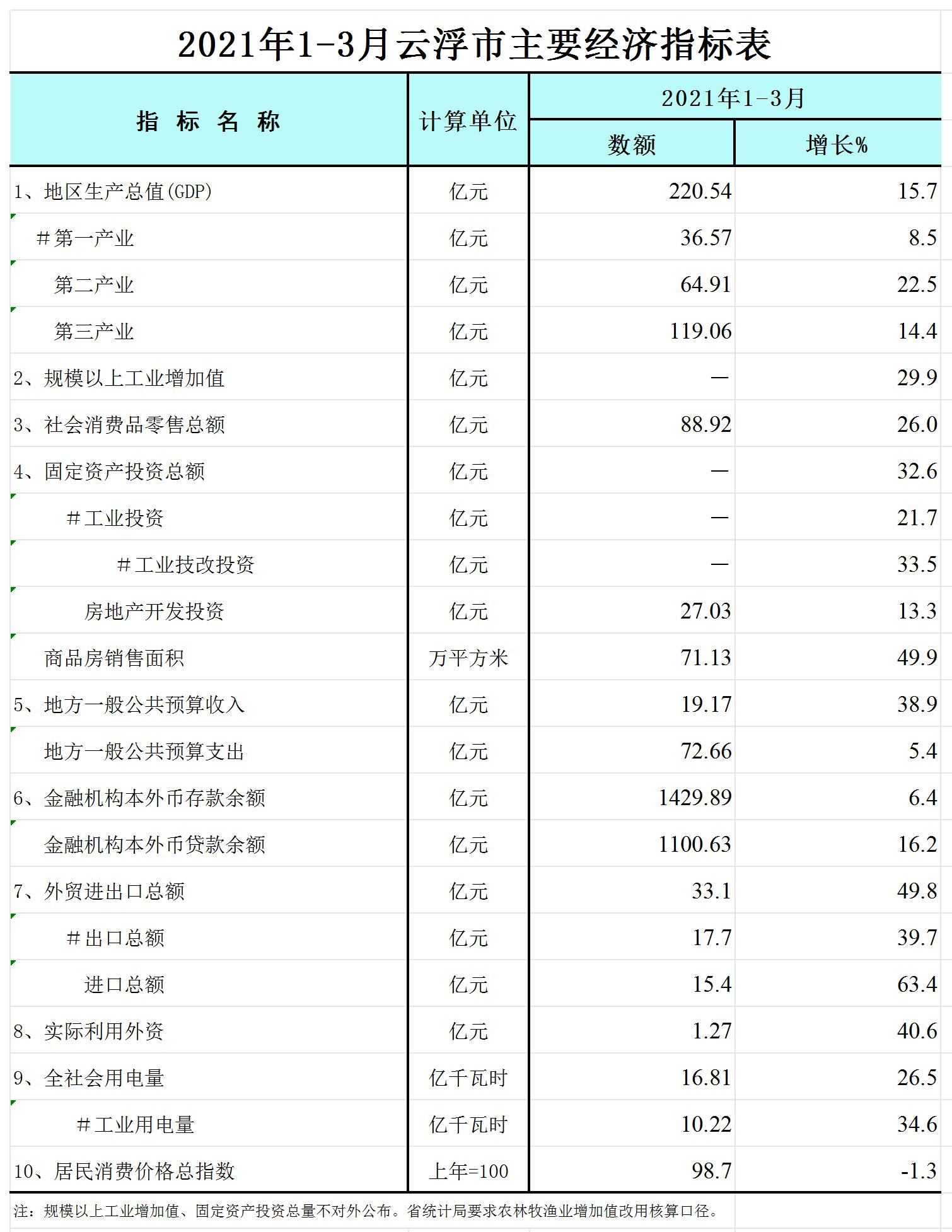 2021年1-3月云浮市主要经济指标表-网络版_Sheet1.jpg