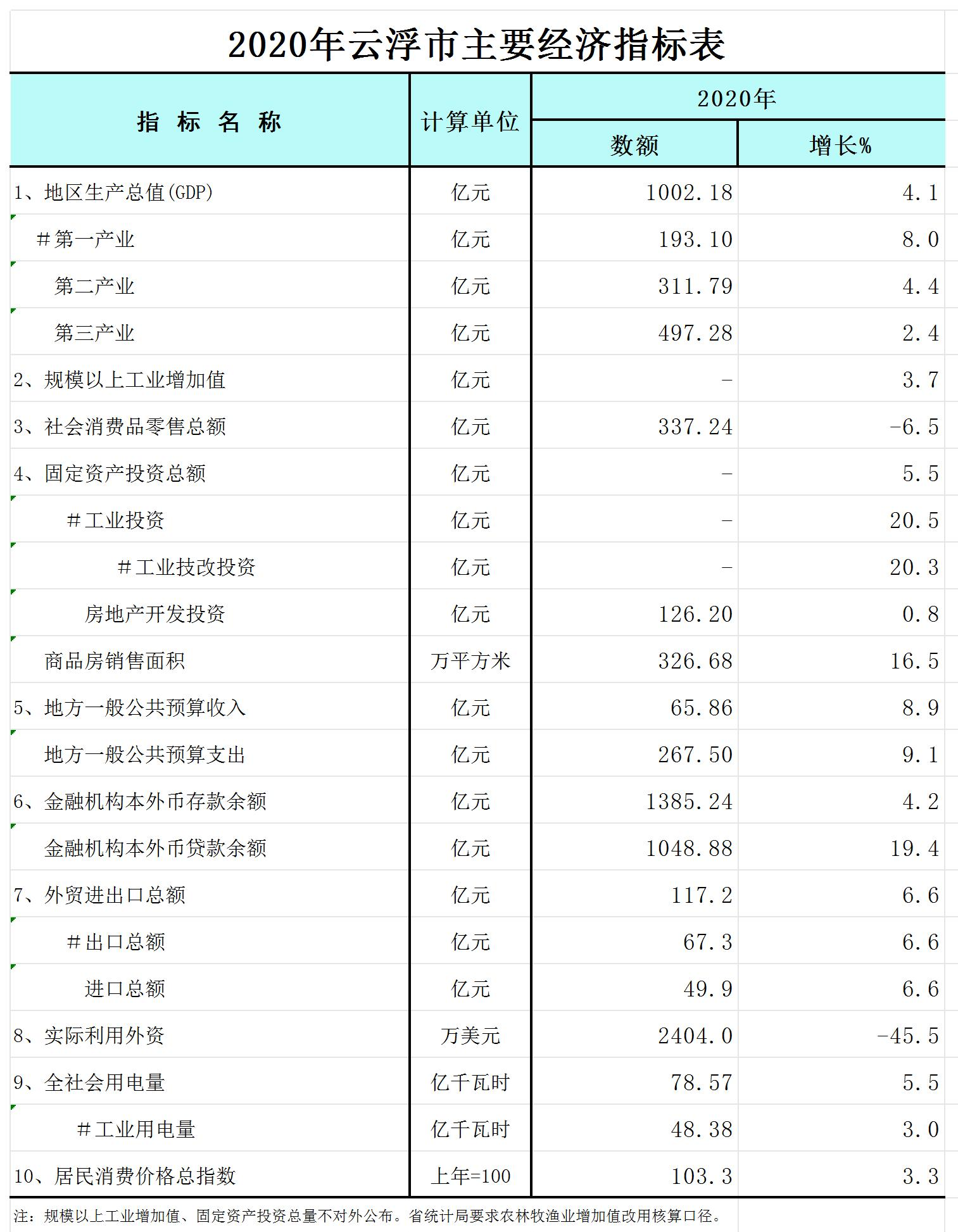 2020年云浮市主要经济指标表-网络版_Sheet1.jpg