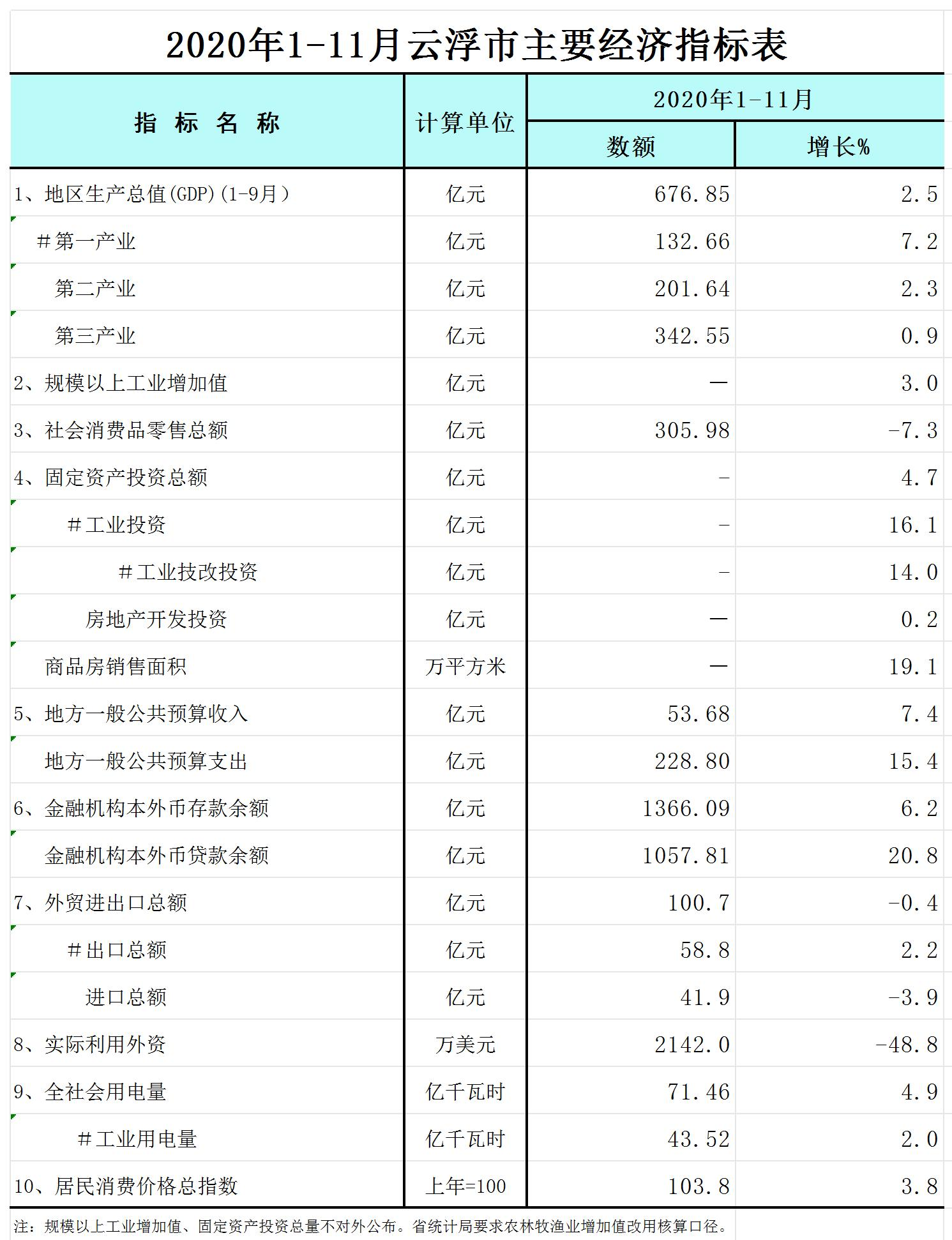 2020年1-11月云浮市主要经济指标表_Sheet1.jpg