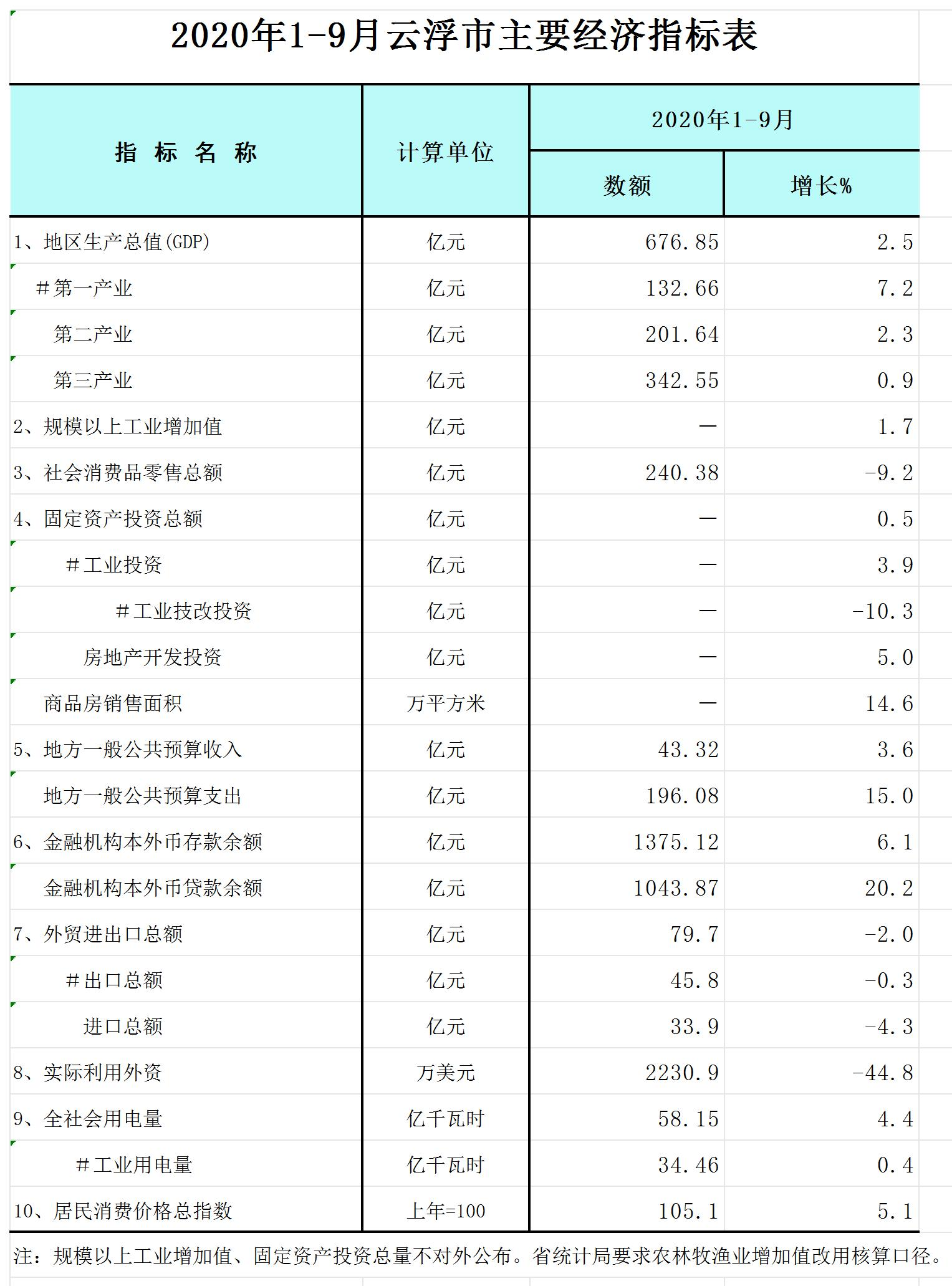 2020年1-9月云浮市主要经济指标表_Sheet1.jpg