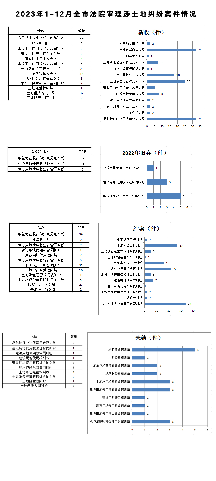 2023年1-12月全市法院审理涉土地纠纷案件情况.jpg