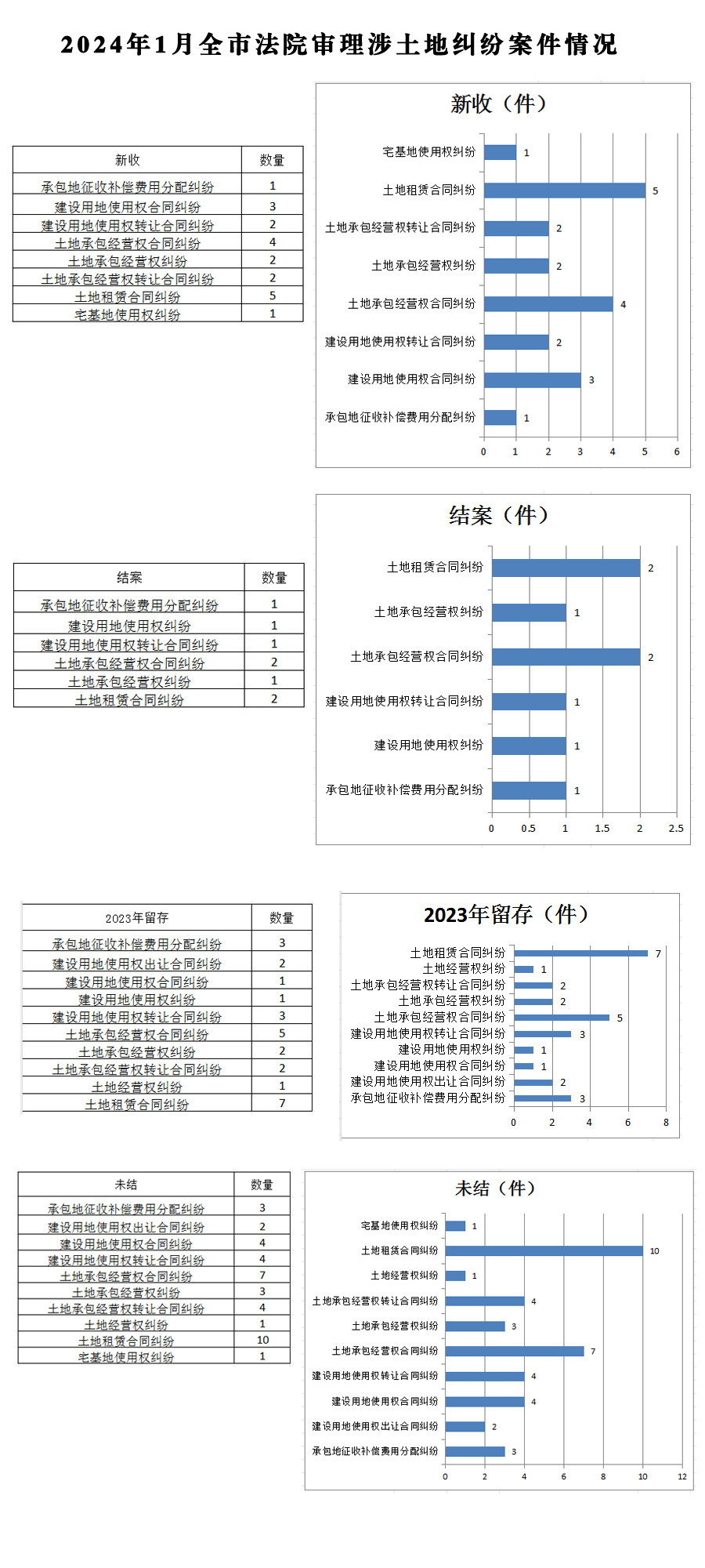 2024年1月全市法院审理涉土地纠纷案件情况.jpg