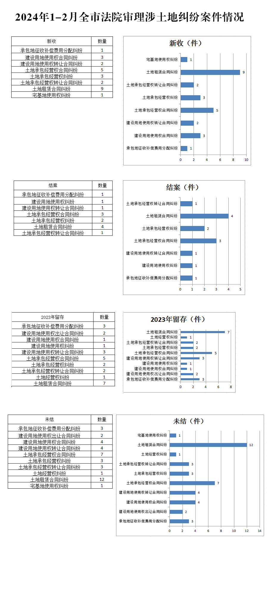 2024年1-2月全市法院审理涉土地纠纷案件情况.jpg