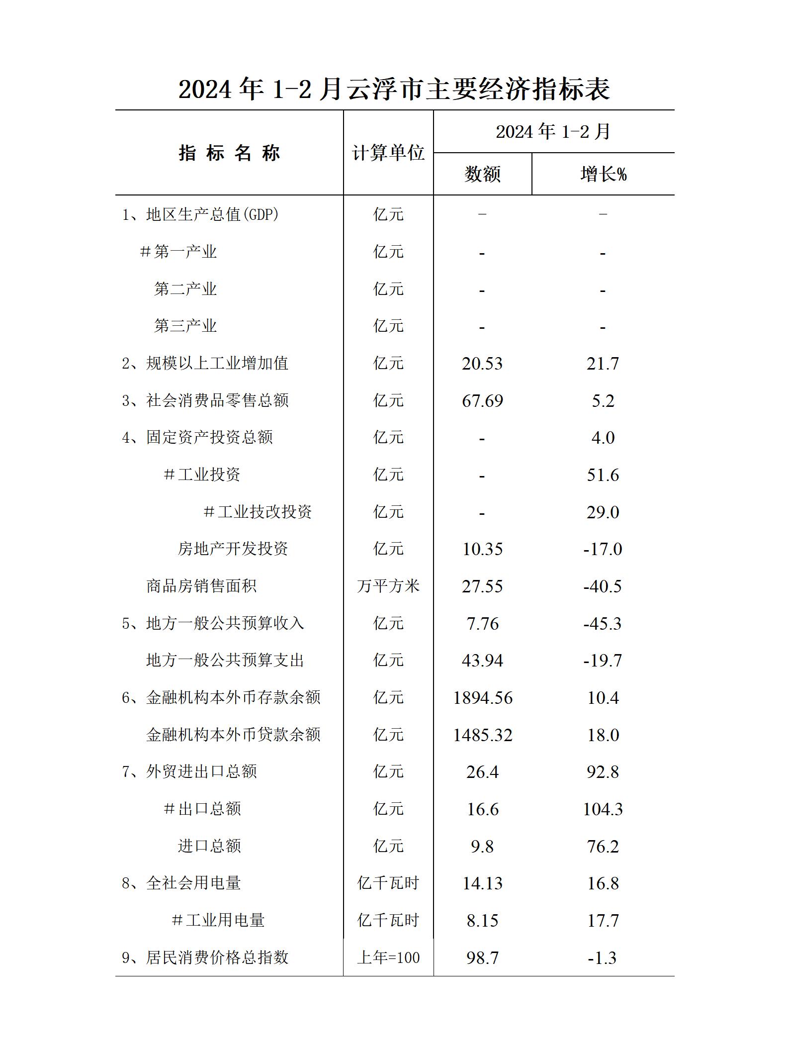 市统计局报送《1-2月云浮市经济运行简况》_01.jpg