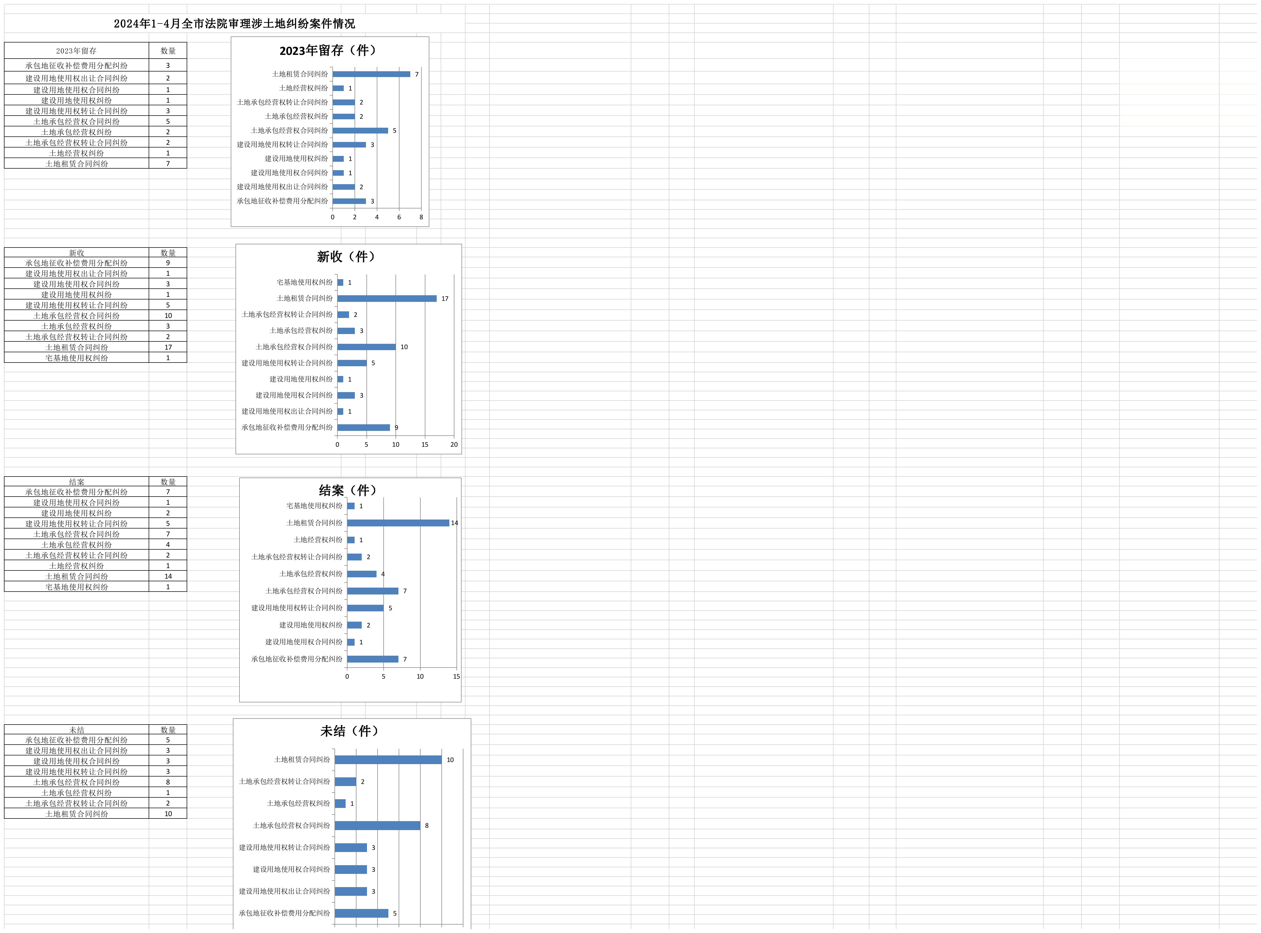 2024年1-4月全市法院审理涉土地纠纷案件情况.jpg