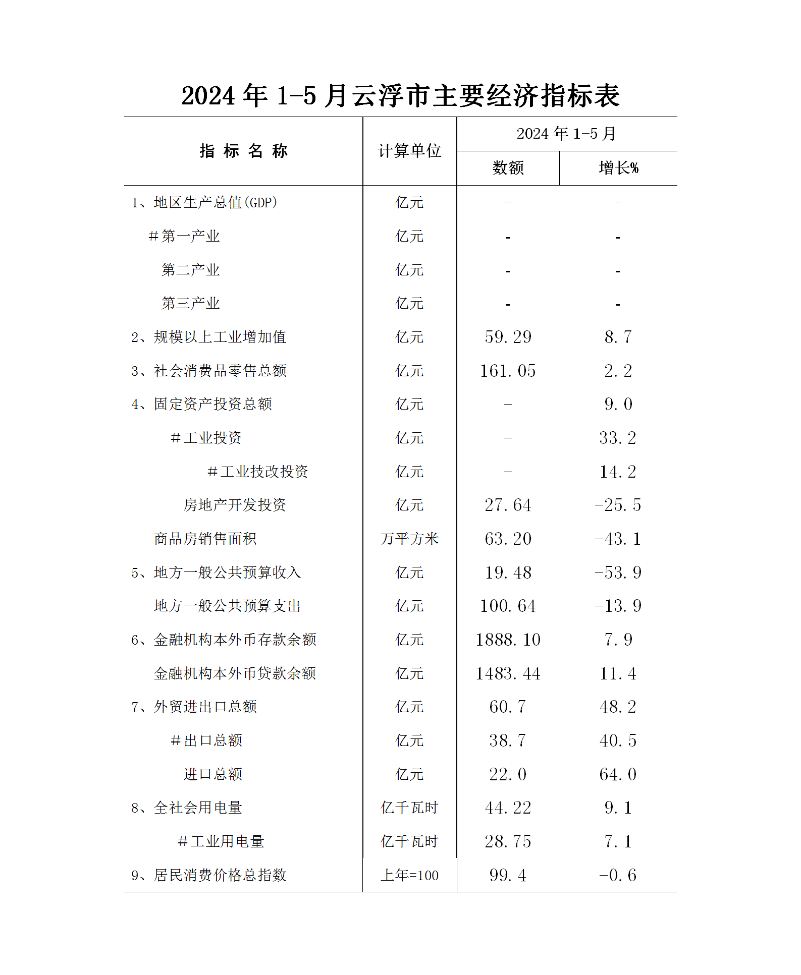 2024年1-5月云浮市经济运行简况0618 - 挂网格式_01.png