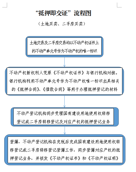 附件2.流程图（土地买卖、二手房）.png