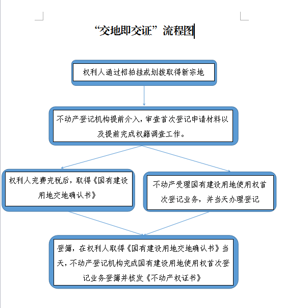 1.交地即交证流程图.png