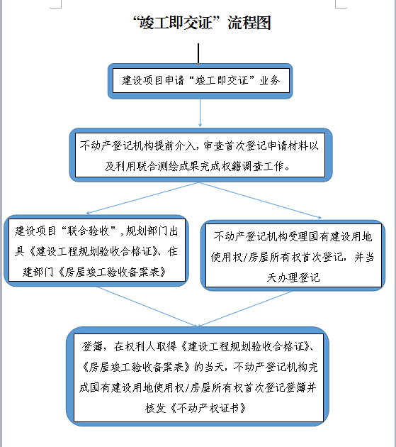 2.竣工即交证流程图.png