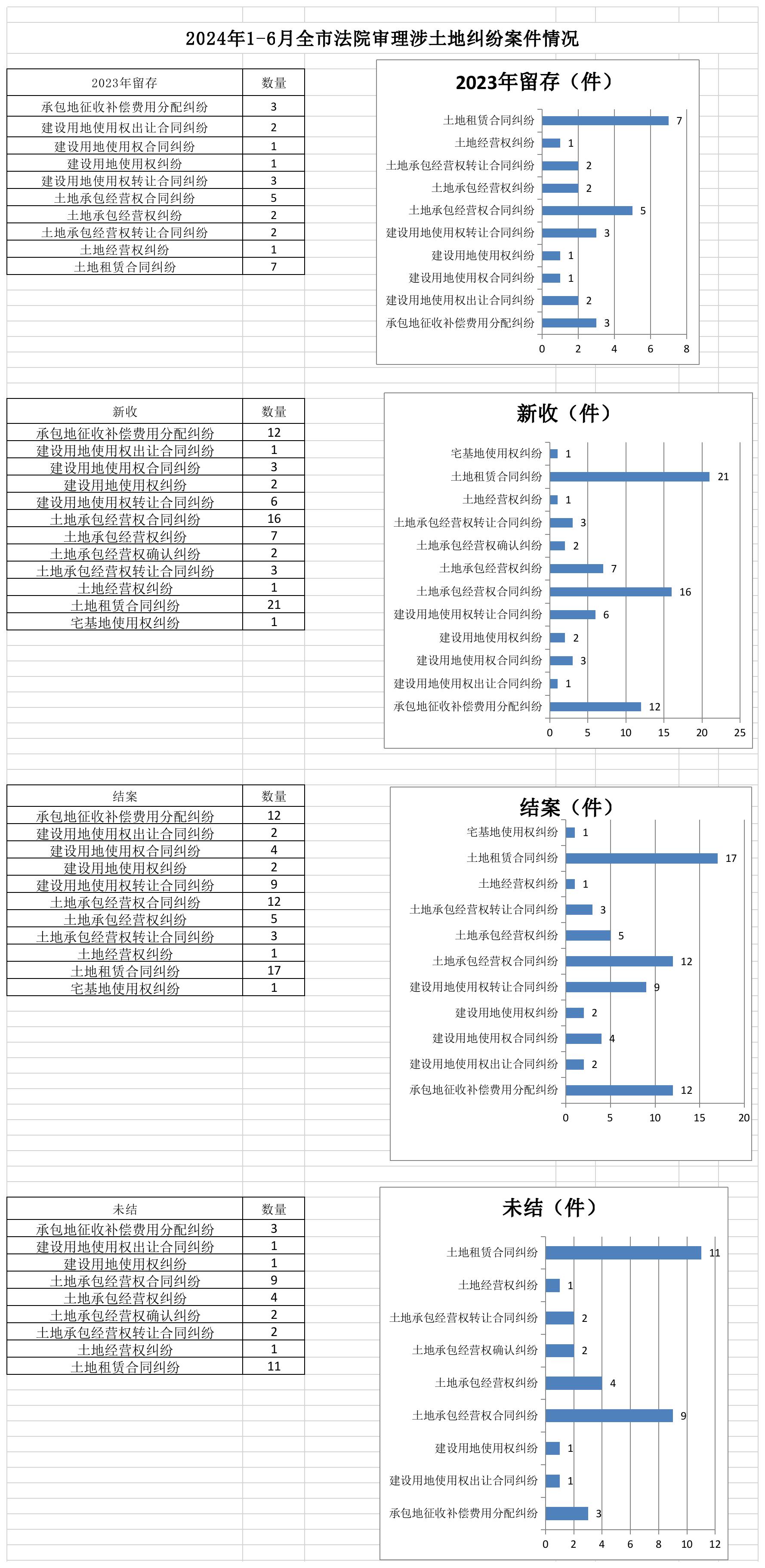 2024年1-6月全市法院审理涉土地纠纷案件情况.jpg