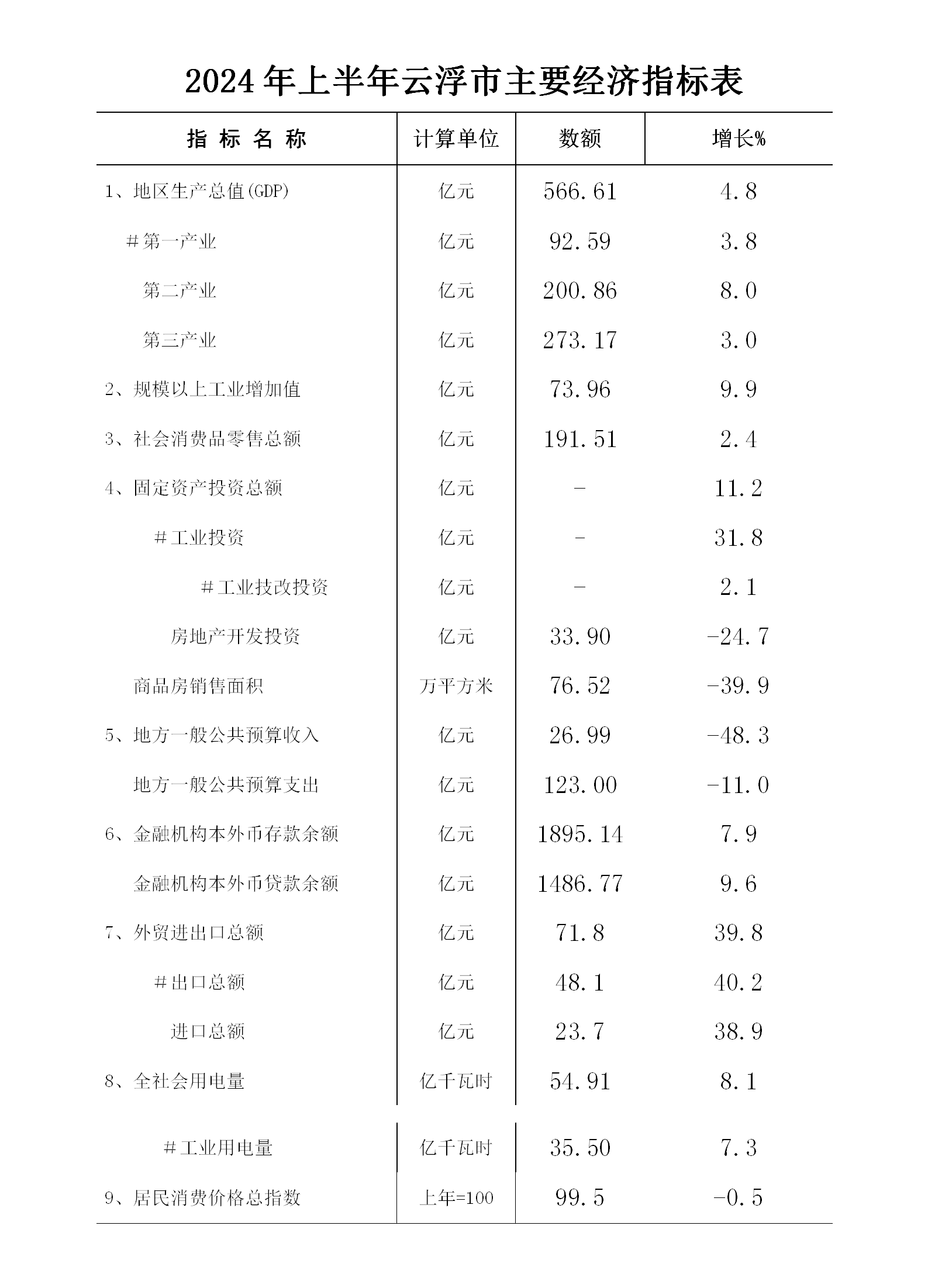 2024年上半年云浮市经济运行简况0722_01.png