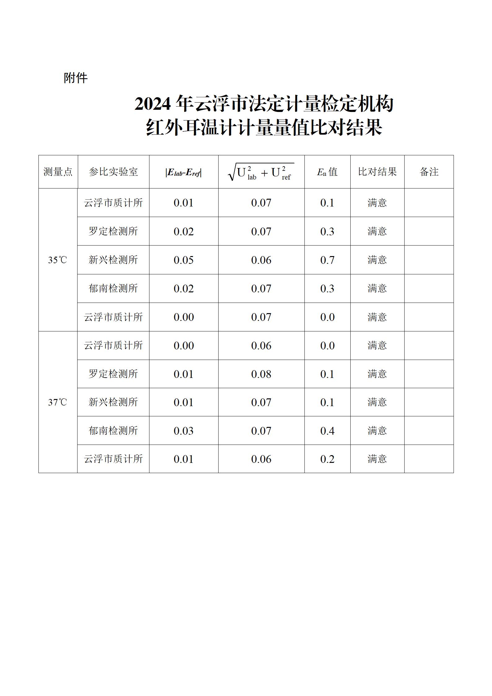 2024.8.1(挂网）云浮市市场监督管理局关于全市法定计量检定机构红外耳温计计量量值比对结果的公示_03(2).jpg