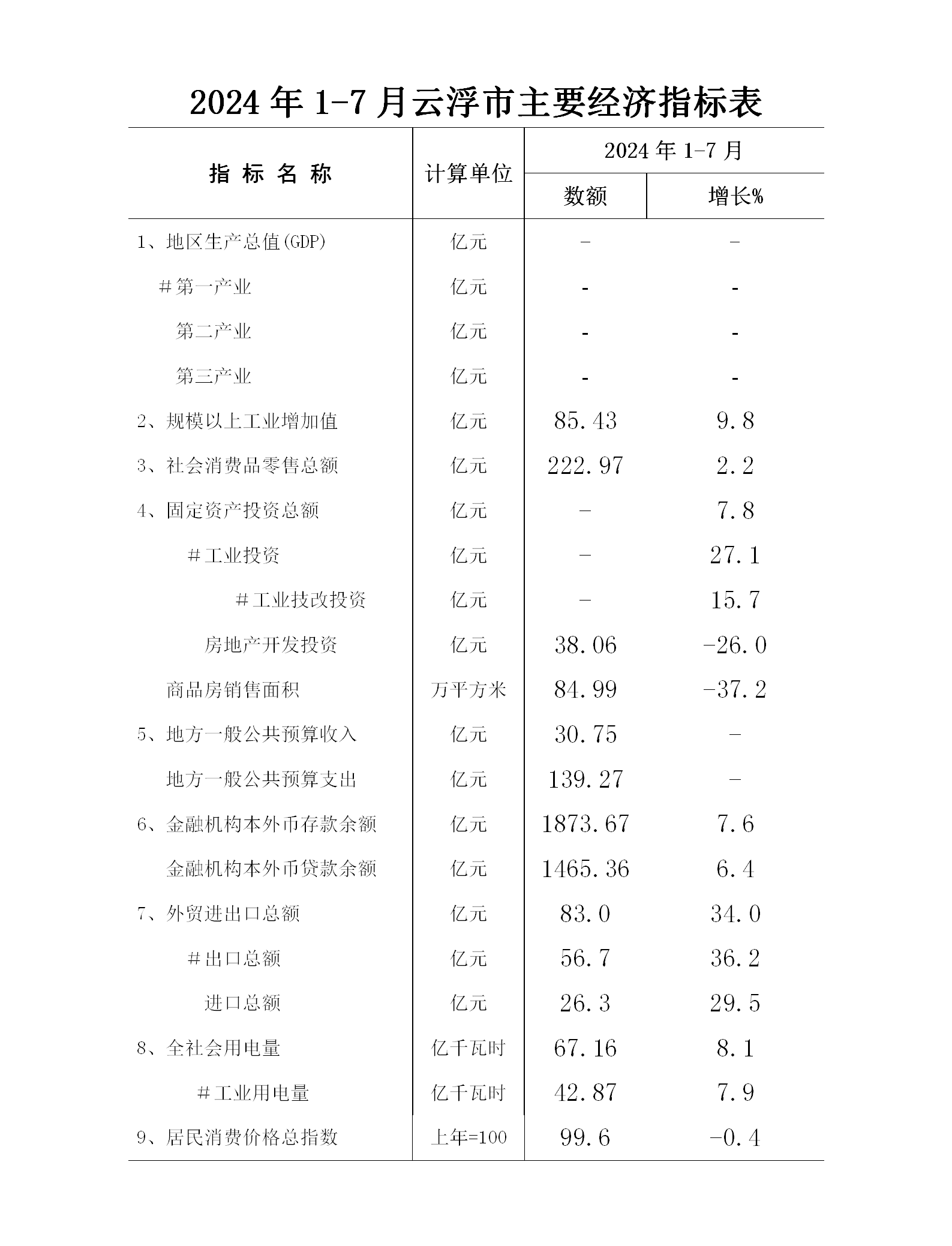 2024年1-7月云浮市经济运行简况_01.png