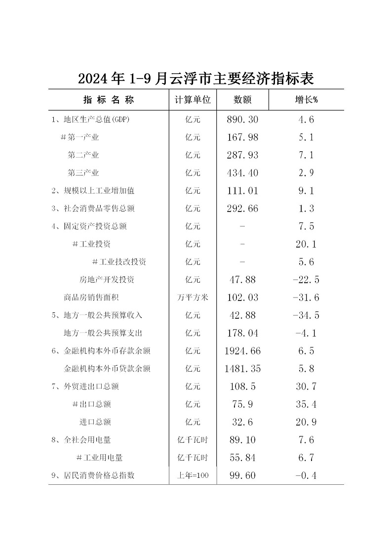 2024年1-9月云浮市经济运行简况.jpg